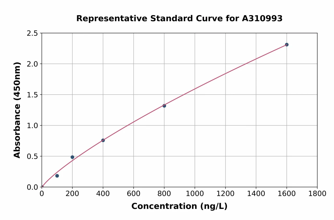 Human FZD10 ELISA Kit (A310993-96)