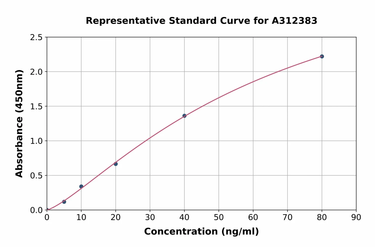 Human Smad1 ELISA Kit (A312383-96)