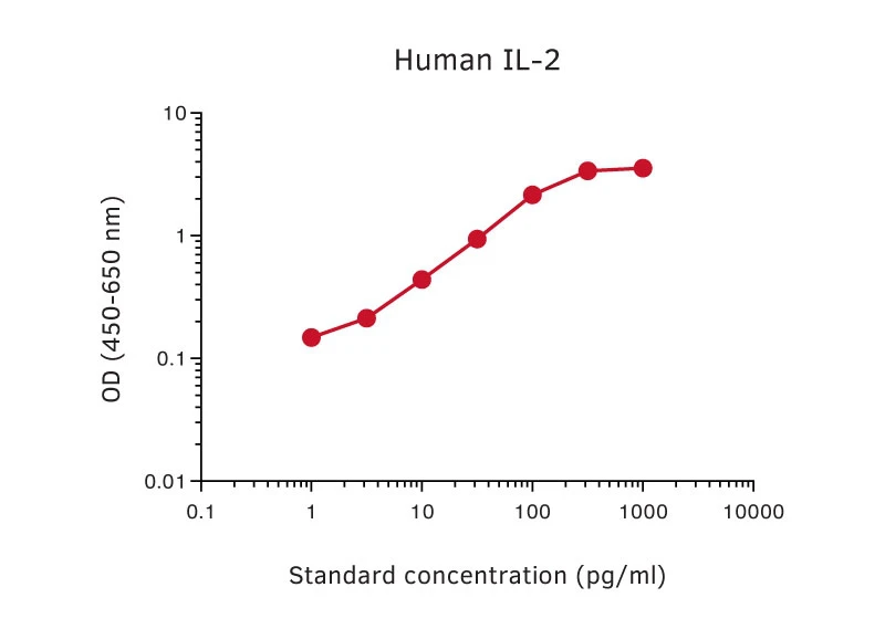 Monkey IL-2 ELISA Kit (A270336-96)