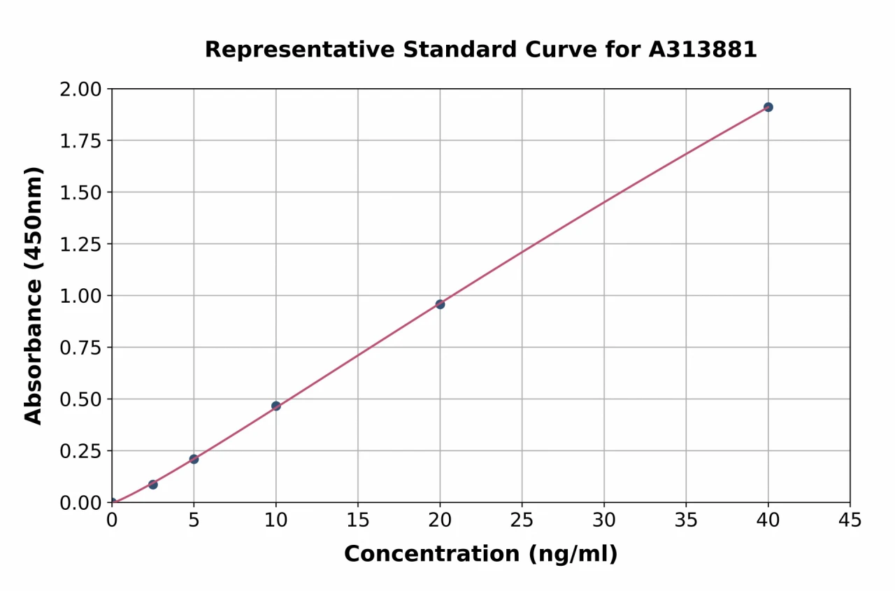 Human Dihydrofolate Reductase / DHFR ELISA Kit (A313881-96)