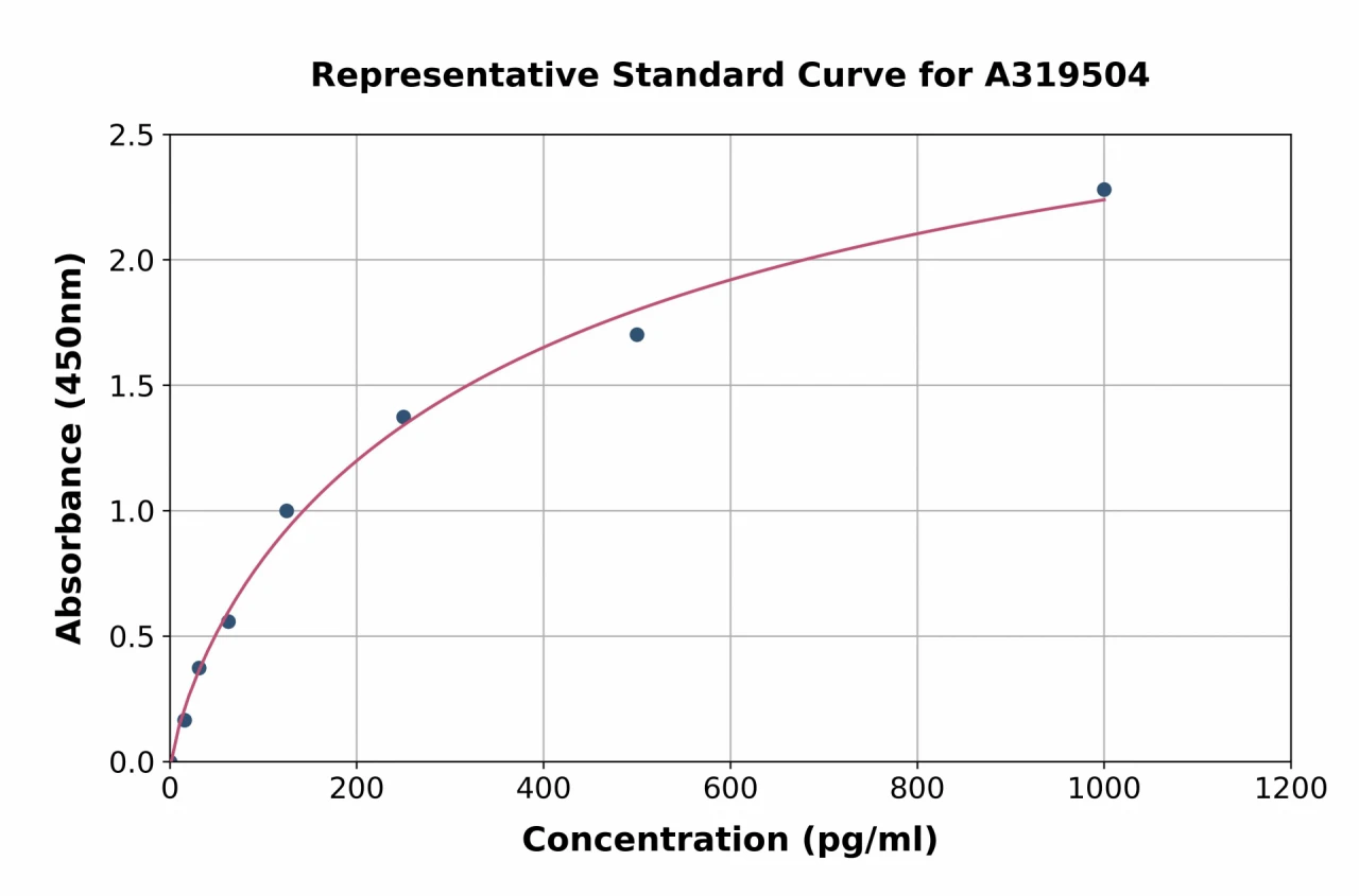 Human CSTF2 ELISA Kit (A319504-96)