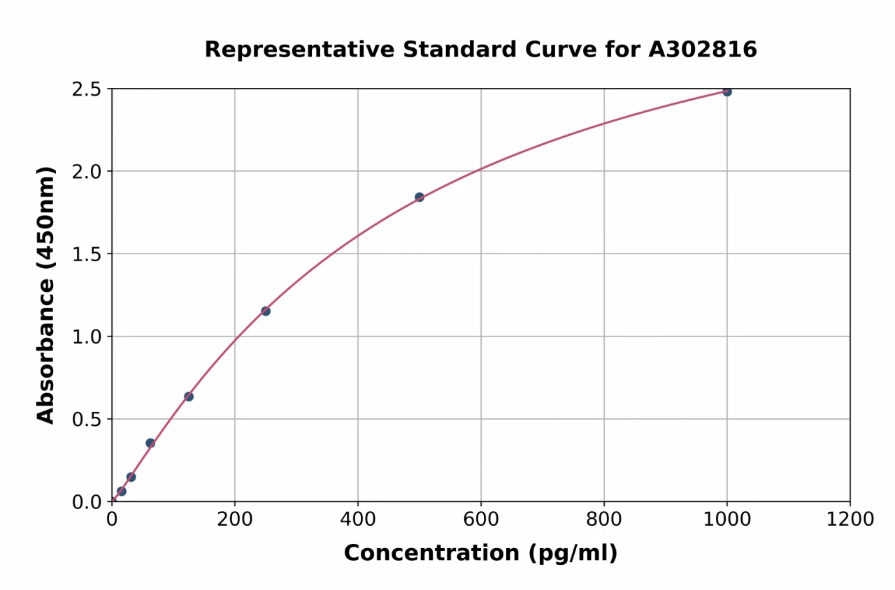 Human ULBP1 ELISA Kit (A302816-96)