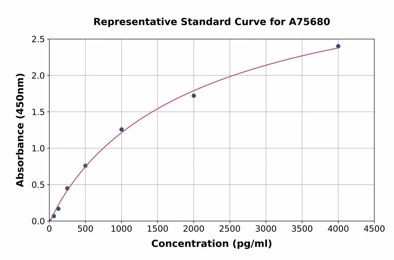 Human OLFM4 ELISA Kit (A75680-96)