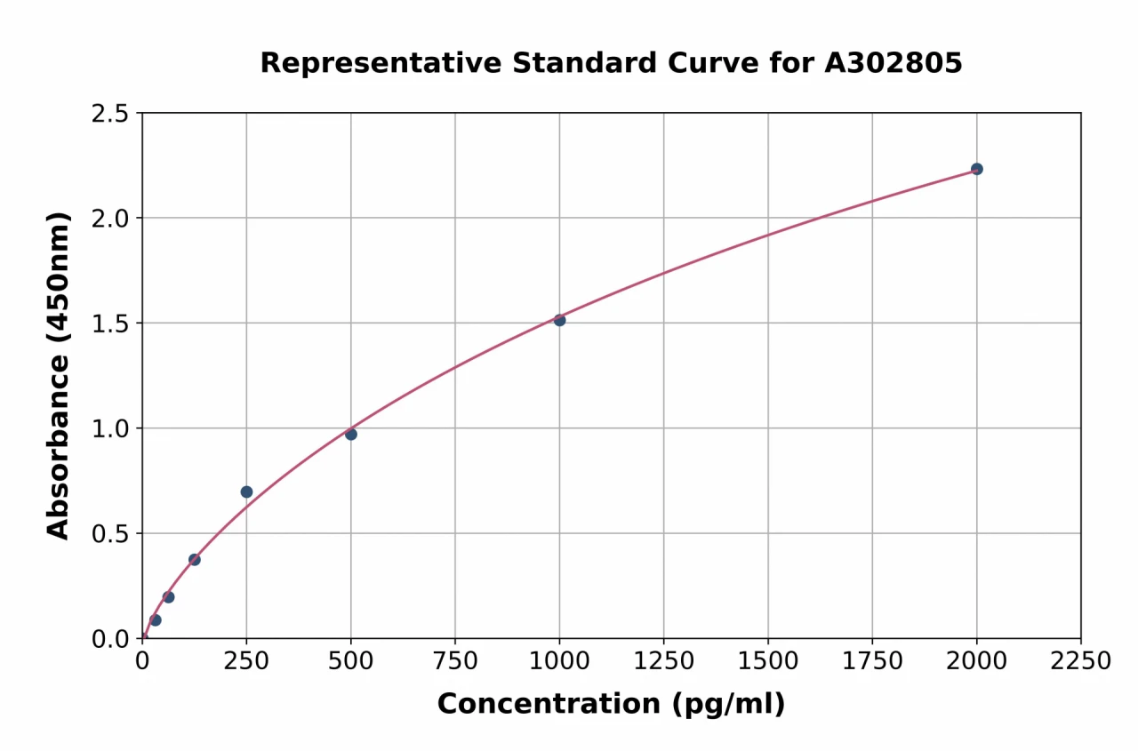 Human TSG101 ELISA Kit (A302805-96)