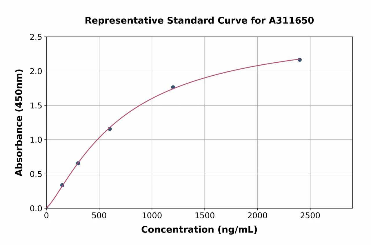 Human SCGB1D2 ELISA Kit (A311650-96)