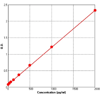 Human VEGFC ELISA Kit (A736-96)