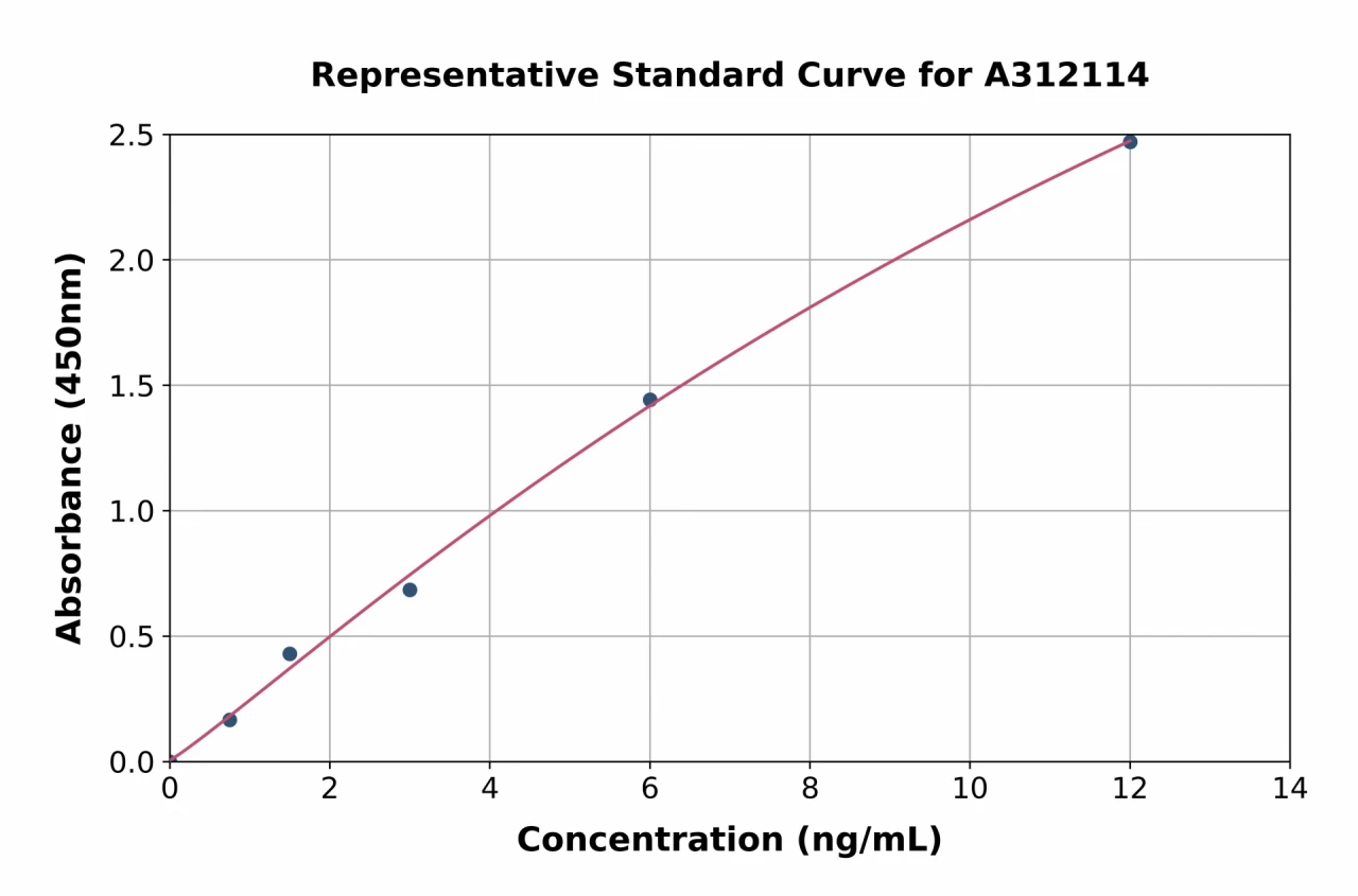 Mouse IL-12RB2 ELISA Kit (A312114-96)