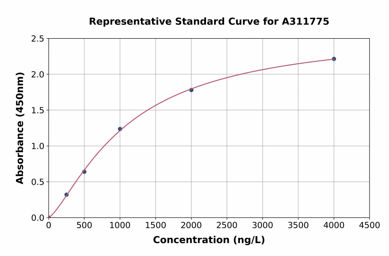 Human TRPML3 ELISA Kit (A311775-96)