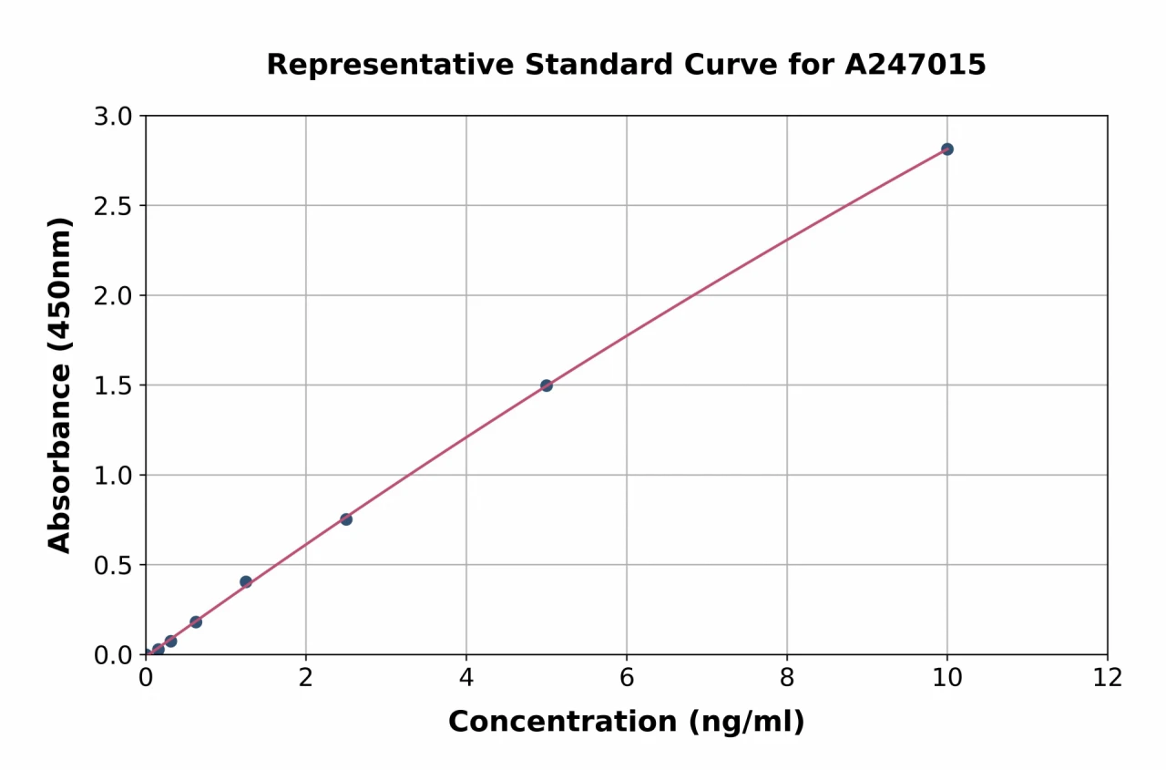 Human FAM20C ELISA Kit (A247015-96)