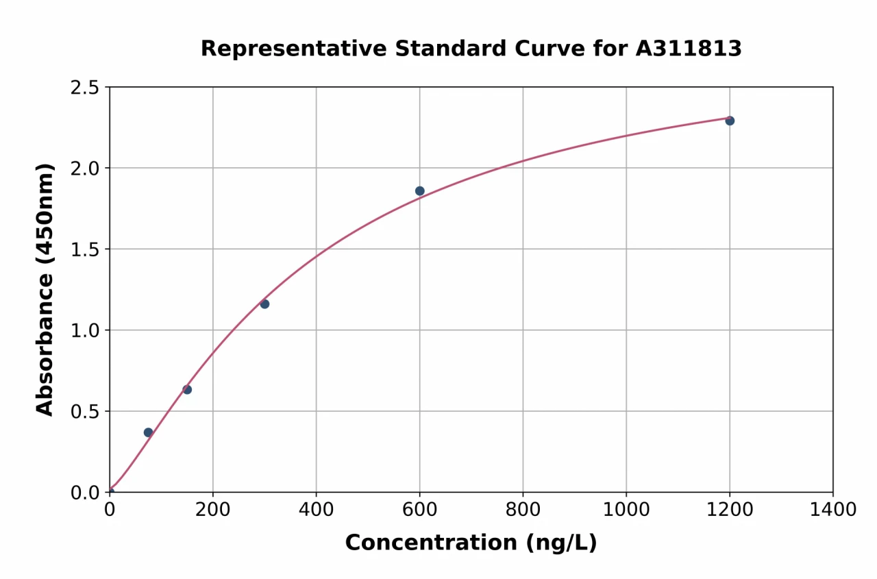 Human VIT ELISA Kit (A311813-96)