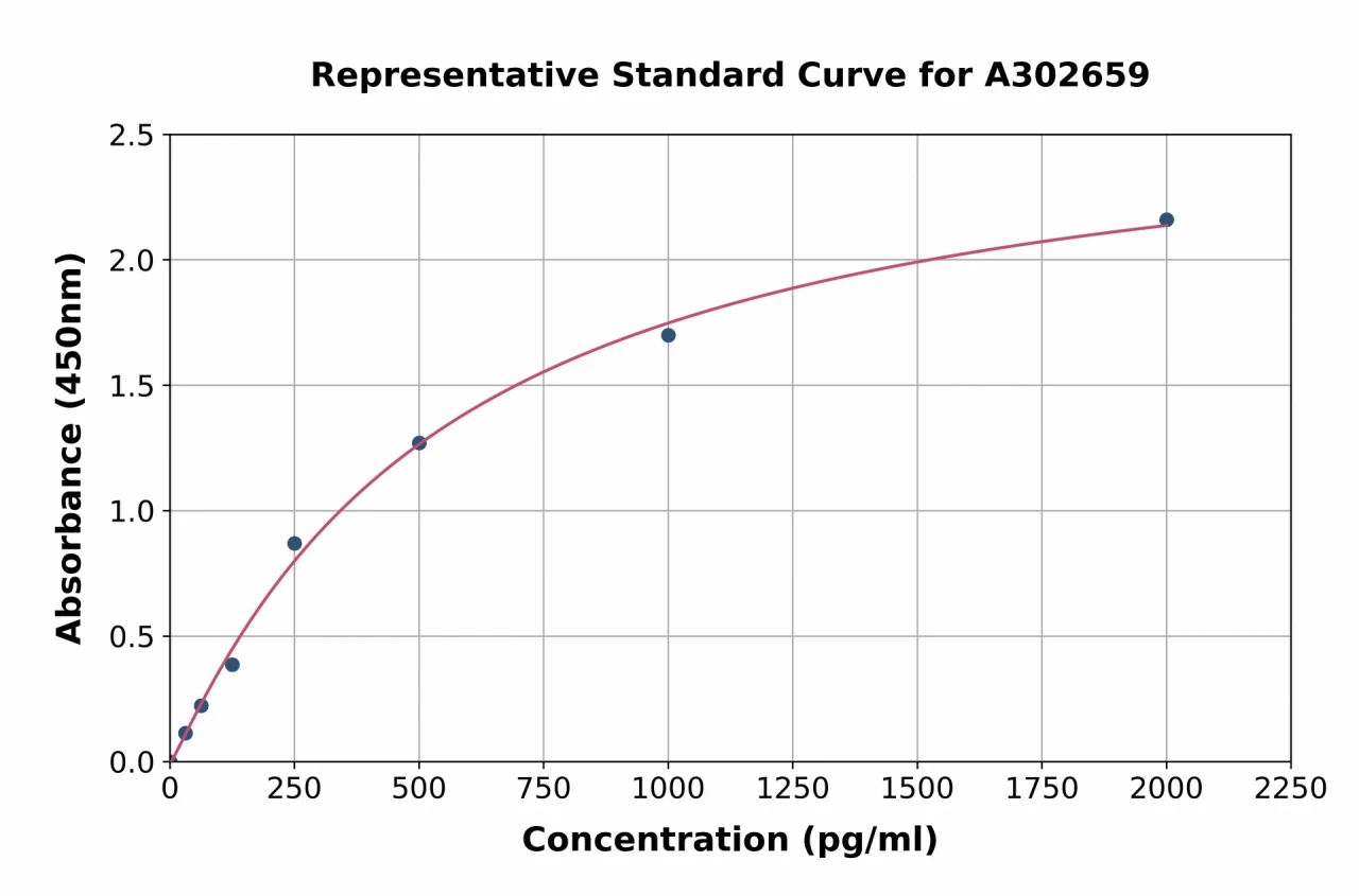 Human PDK3 ELISA Kit (A302659-96)