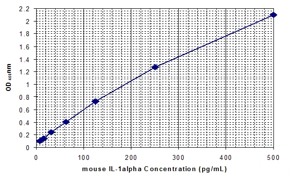 Mouse Interleukin-1 alpha ELISA Kit (A33055-1923)