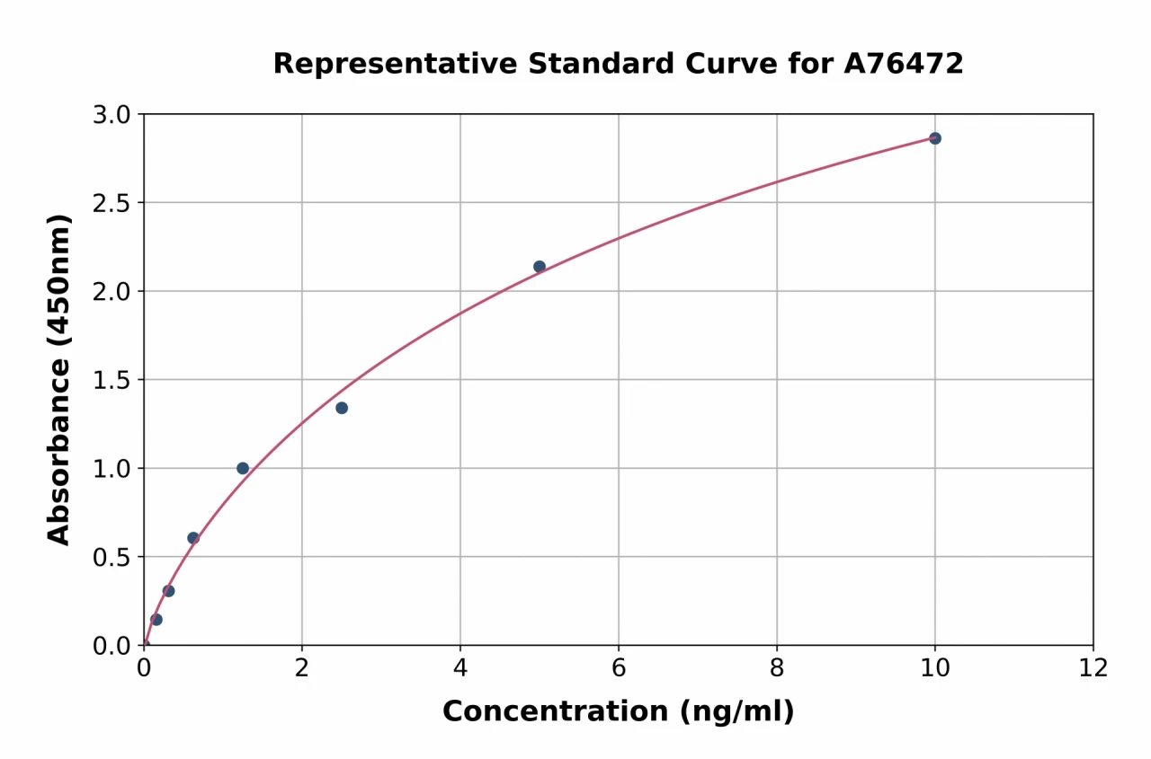 Human Ephrin A1 ELISA Kit (A76472-96)