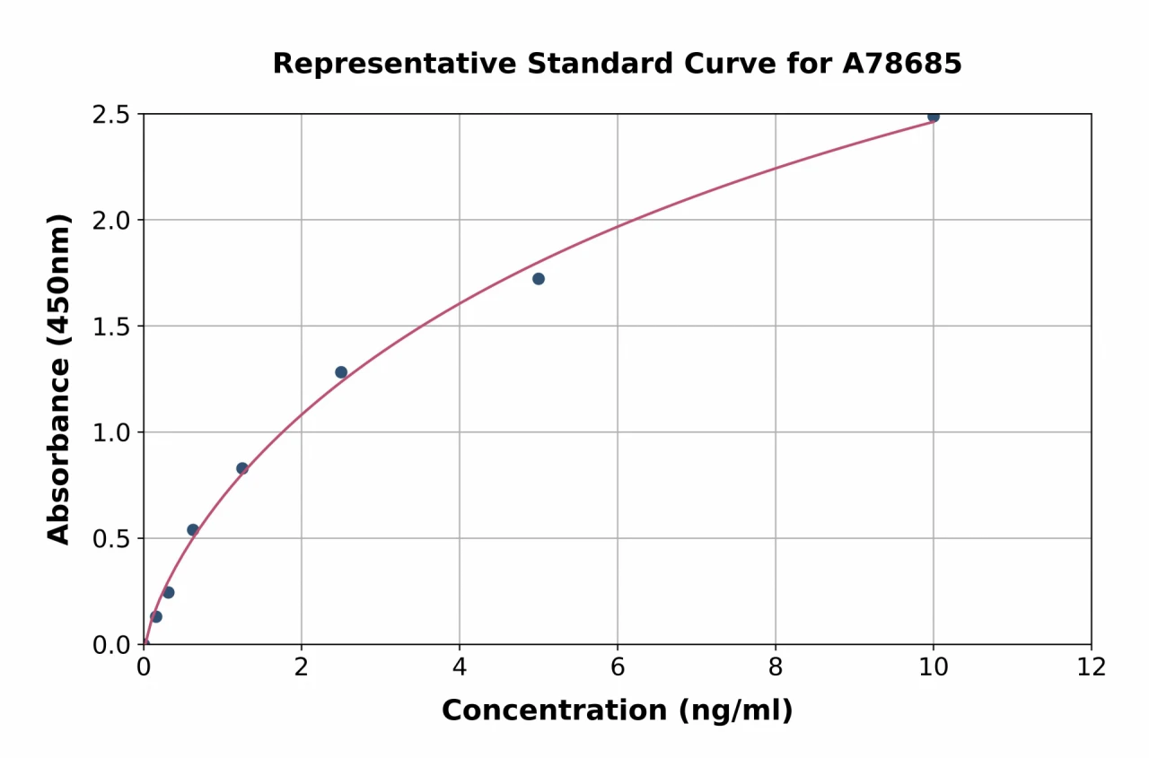 Human PSTK ELISA Kit (A78685-96)