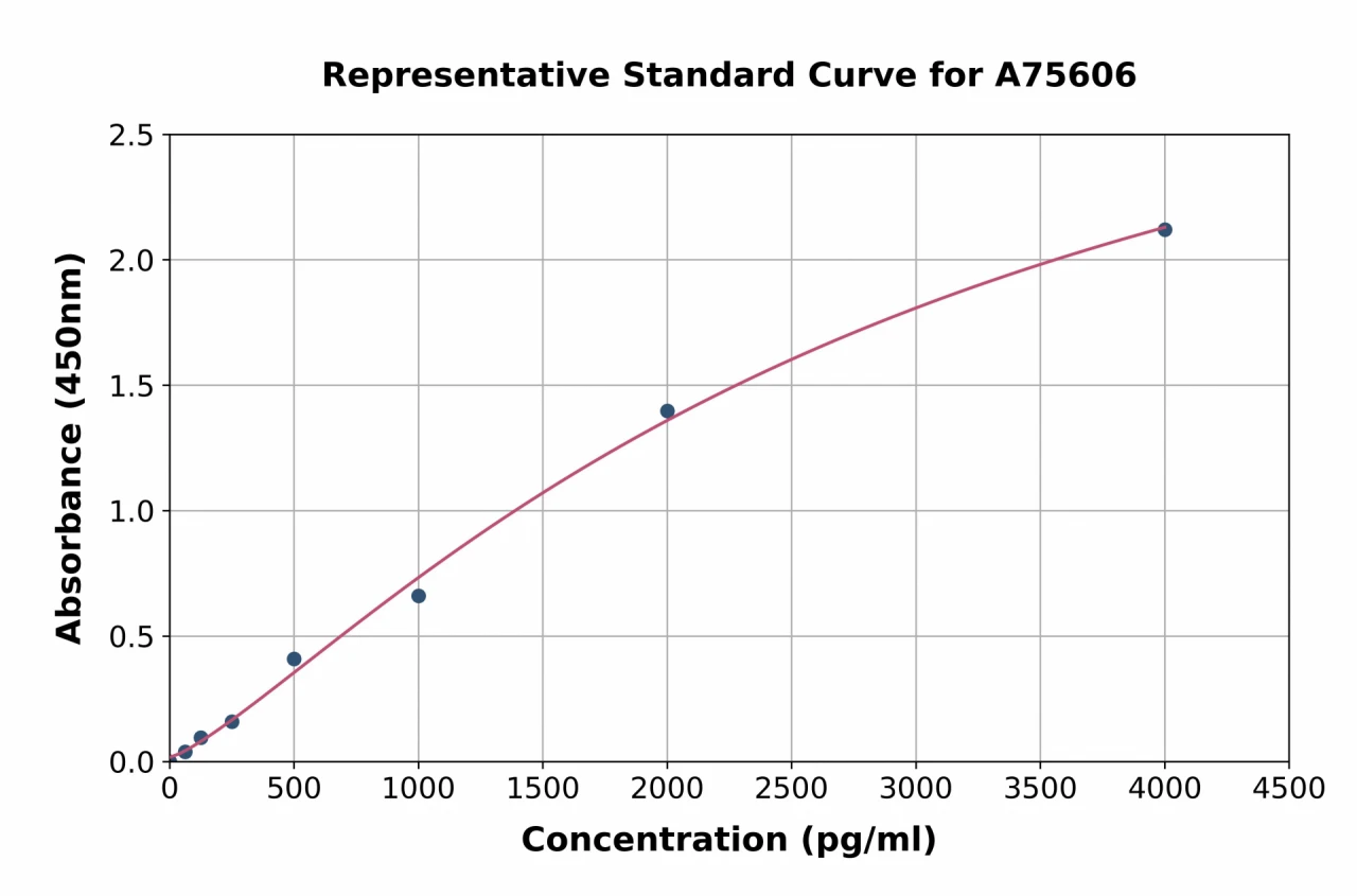 Human CSF-1-R ELISA Kit (A75606-96)