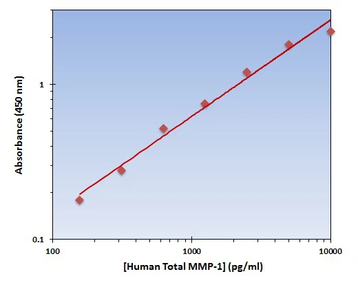 Human MMP-1 ELISA Kit (A101886-96)