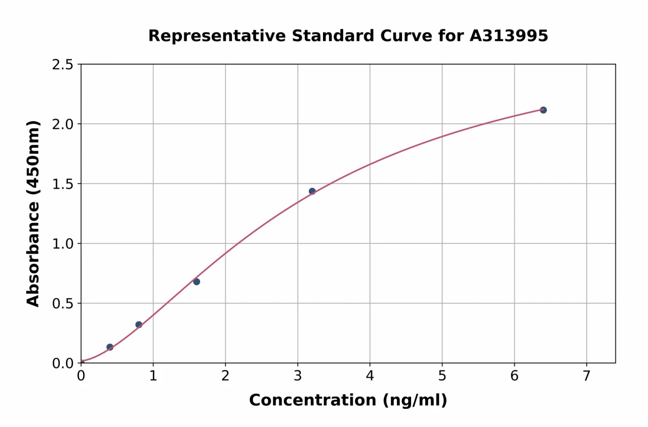 Human NCKX2 ELISA Kit (A313995-96)