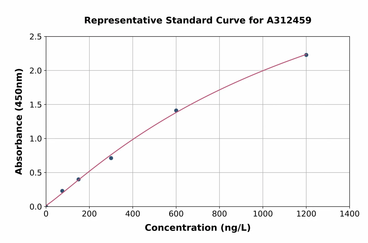 Mouse Eph Receptor A2 ELISA Kit (A312459-96)