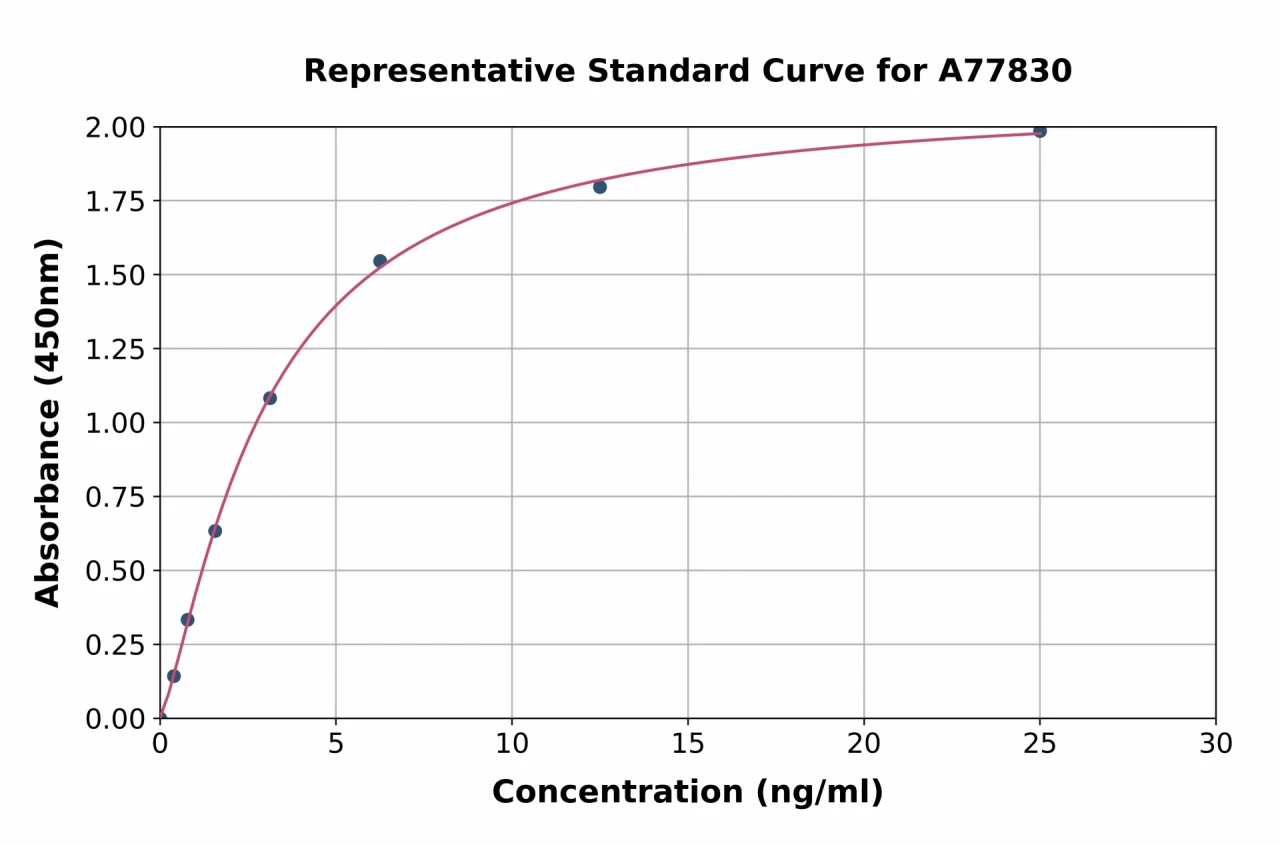 Mouse CD3G ELISA Kit (A77830-96)