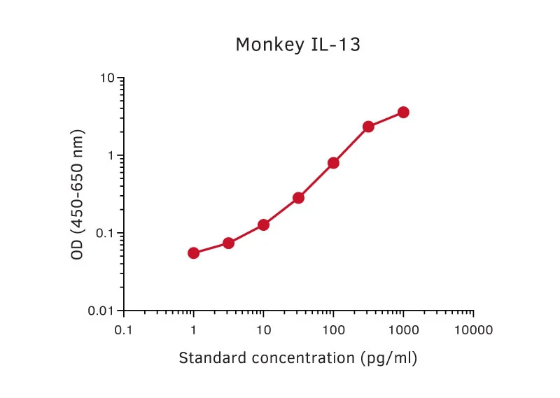 Monkey IL-13 ELISA Kit (A270335-1096)