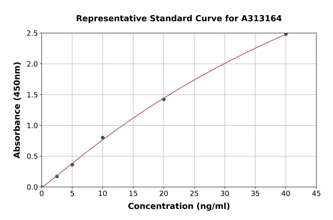 Human Rad51 ELISA Kit (A313164-96)