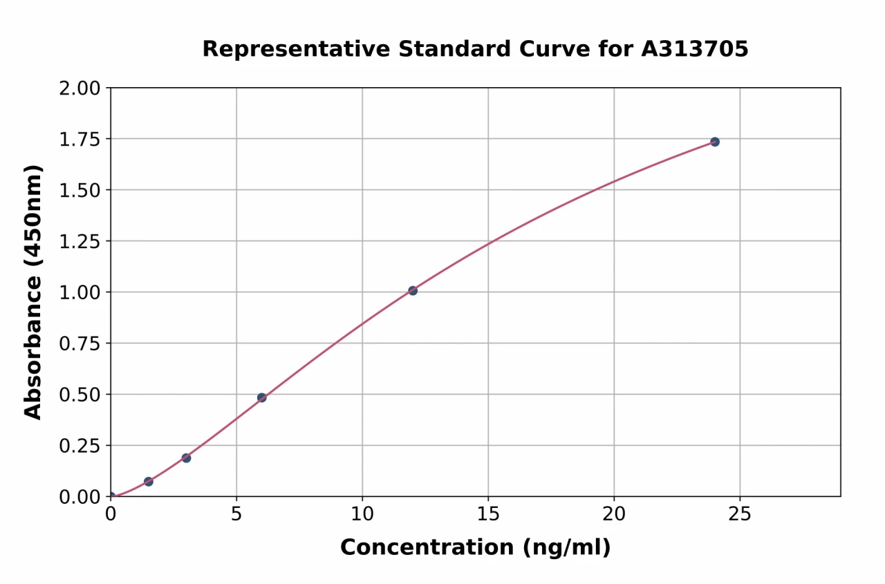 Human nNOS (neuronal) ELISA Kit (A313705-96)