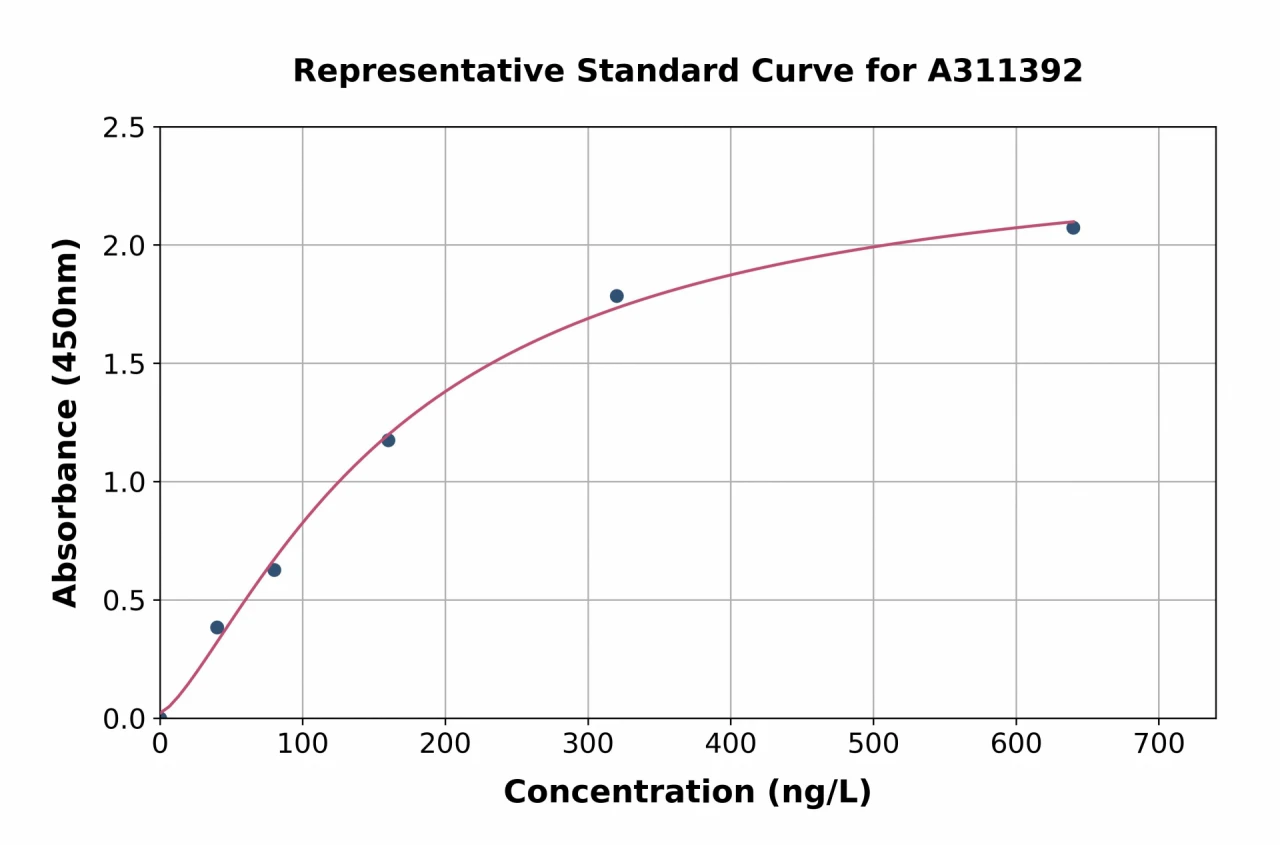 Human MCP3 ELISA Kit (A311392-96)