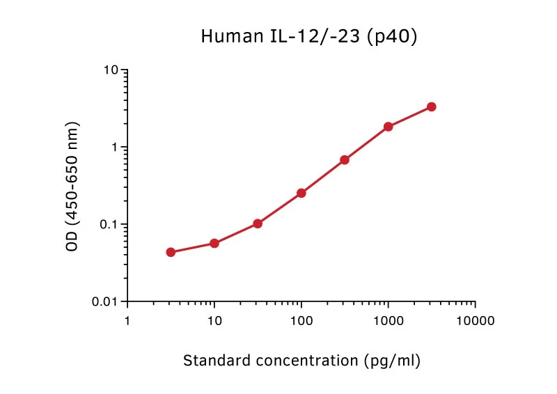 Human IL-12 p40 + IL-23 p40 ELISA Kit (A270332-1096)