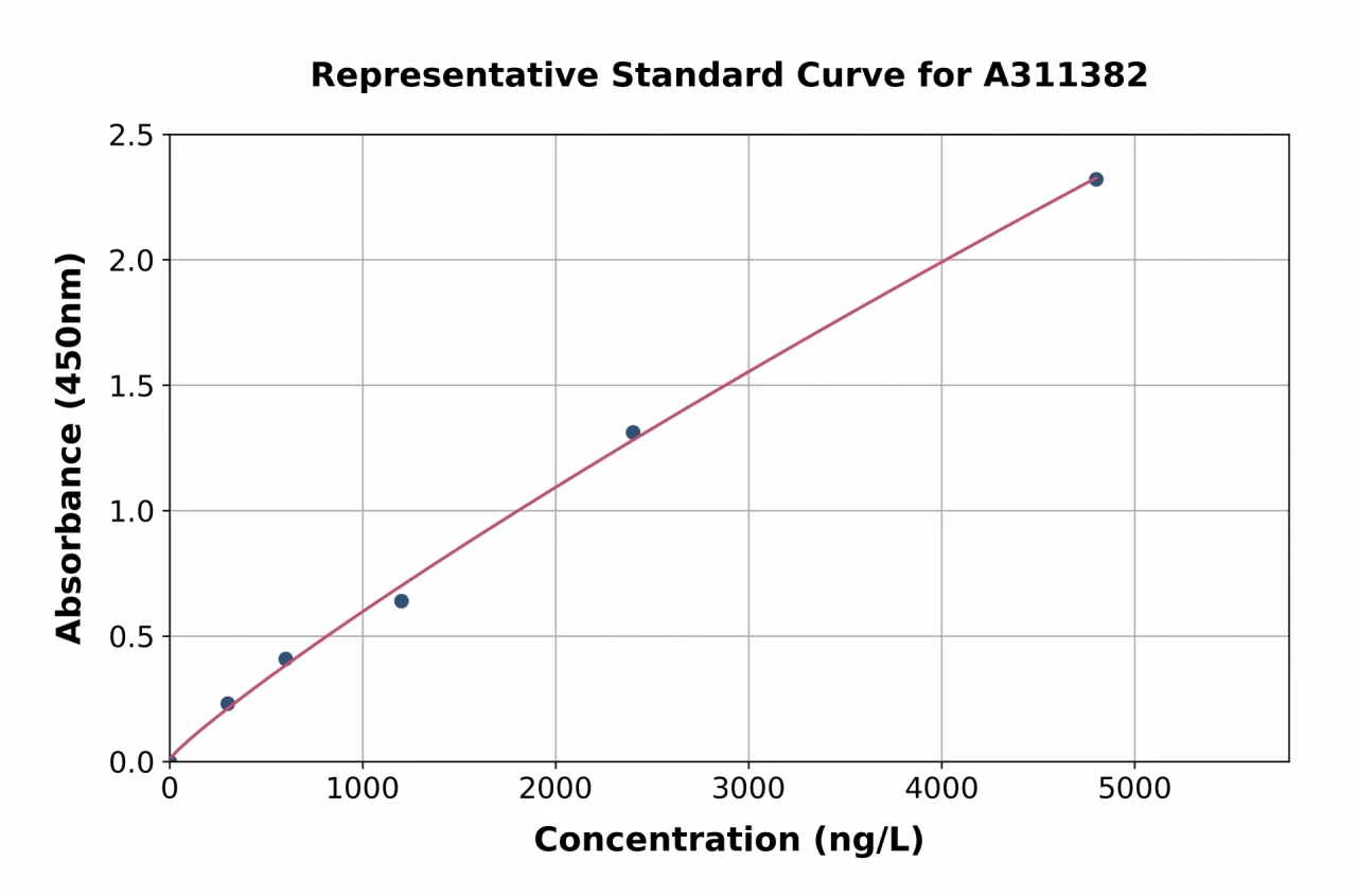 Human Neurotrophin 3 ELISA Kit (A311382-96)