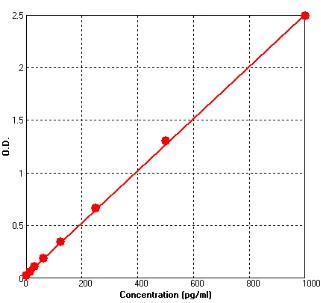 Human IFN gamma ELISA Kit (A587-96)