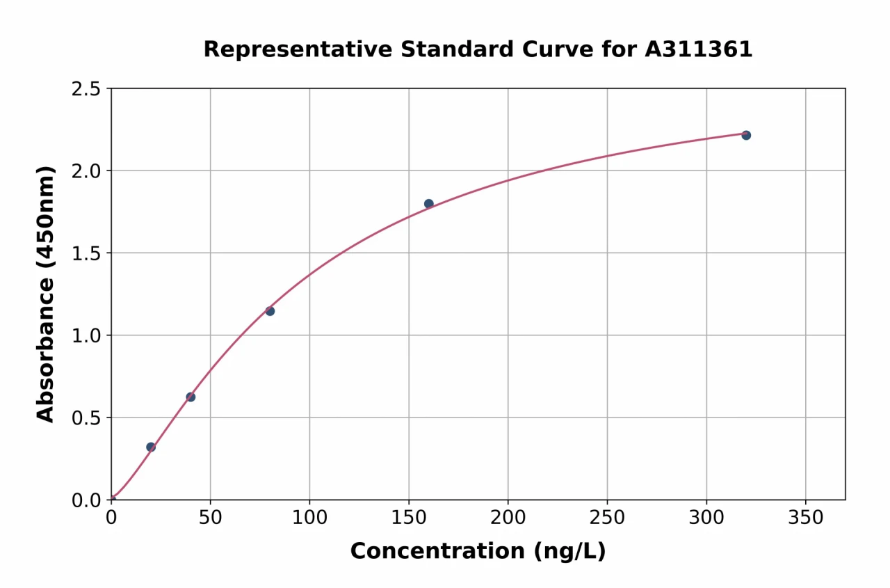 Mouse Keap1 ELISA Kit (A311361-96)