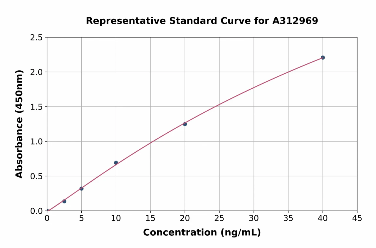 Mouse ADAMTS5 ELISA Kit (A312969-96)