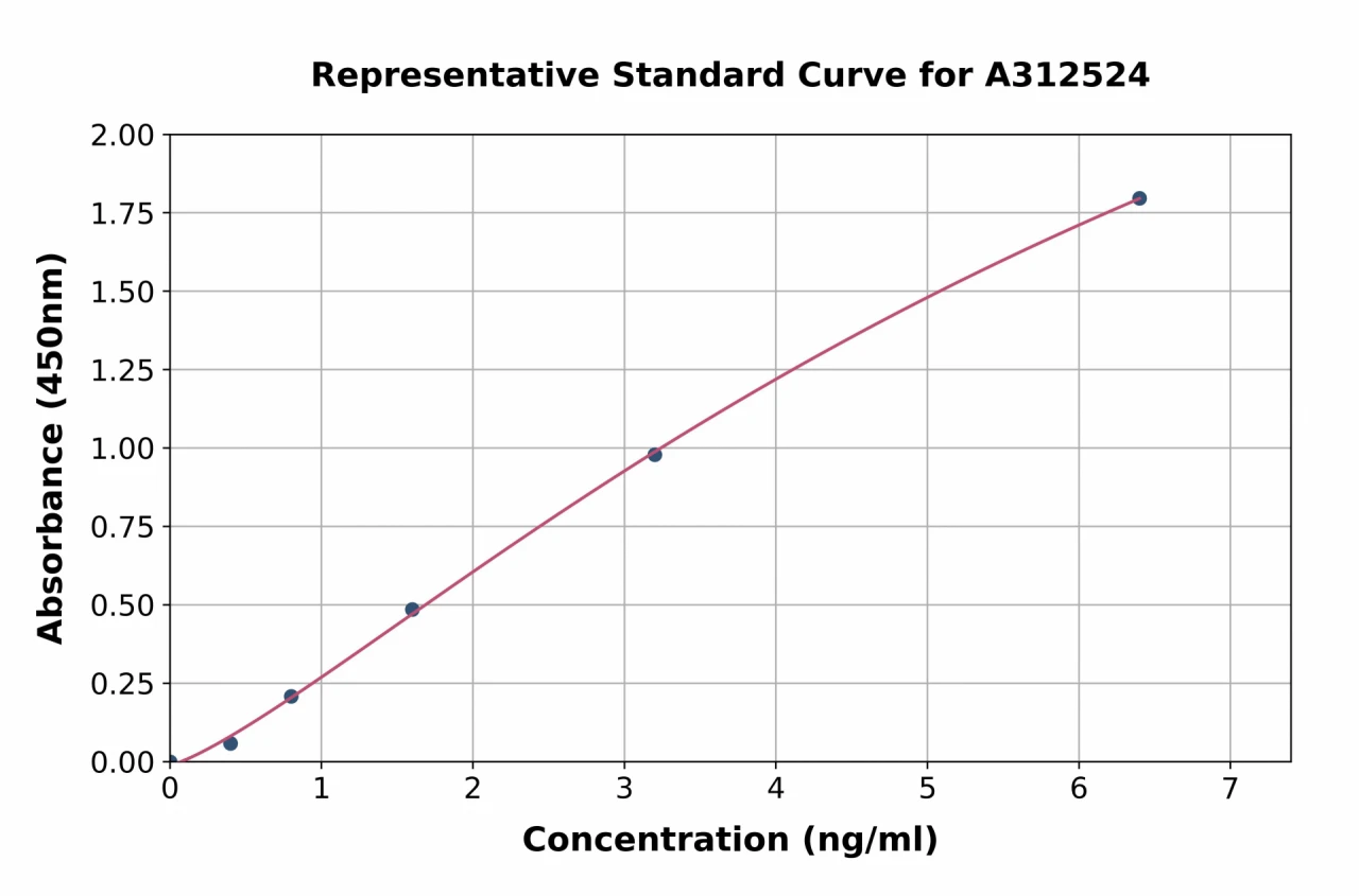 Human GXYLT2 ELISA Kit (A312524-96)