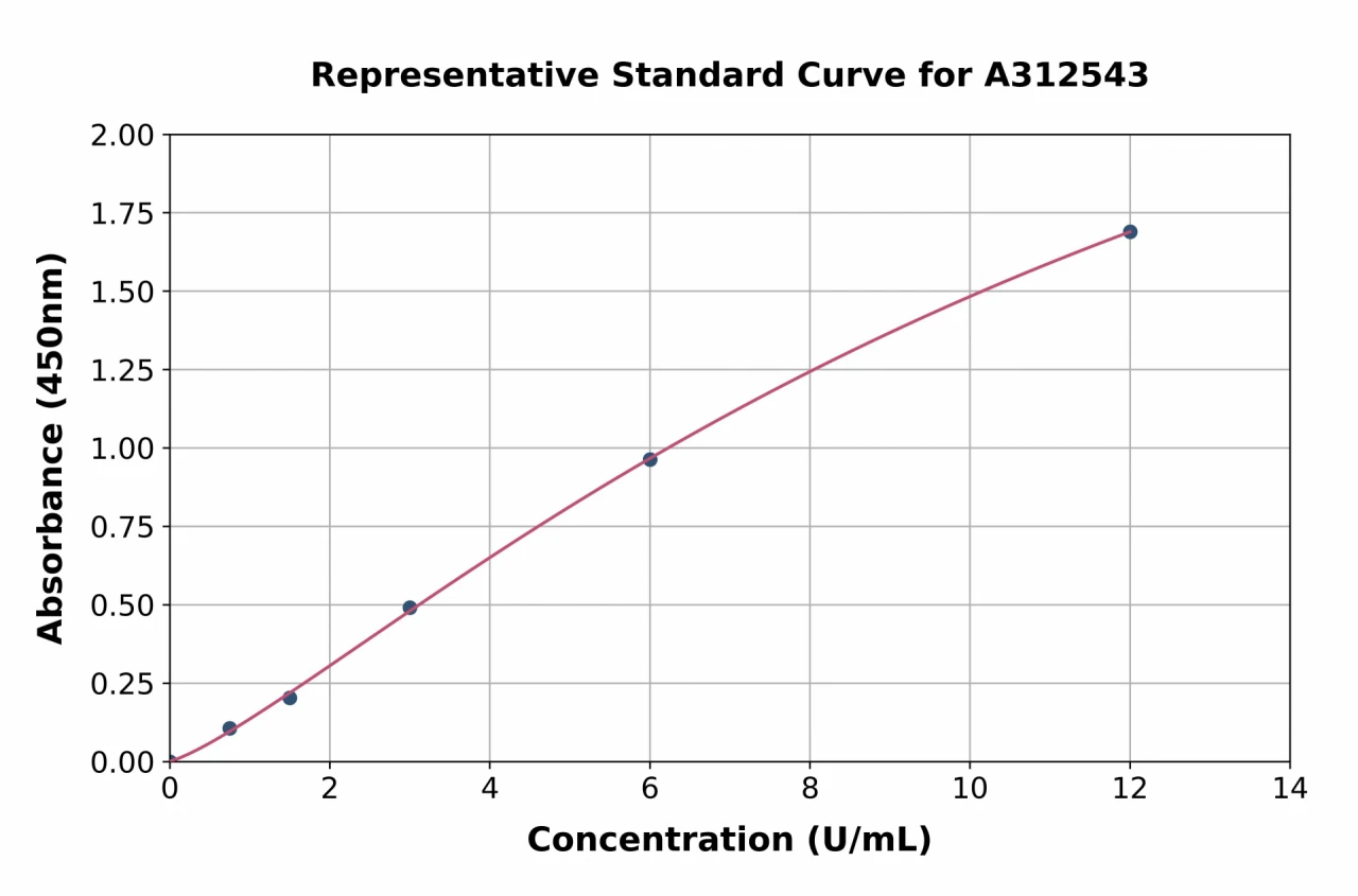 Mouse Hormone Sensitive Lipase / HSL ELISA Kit (A312543-96)