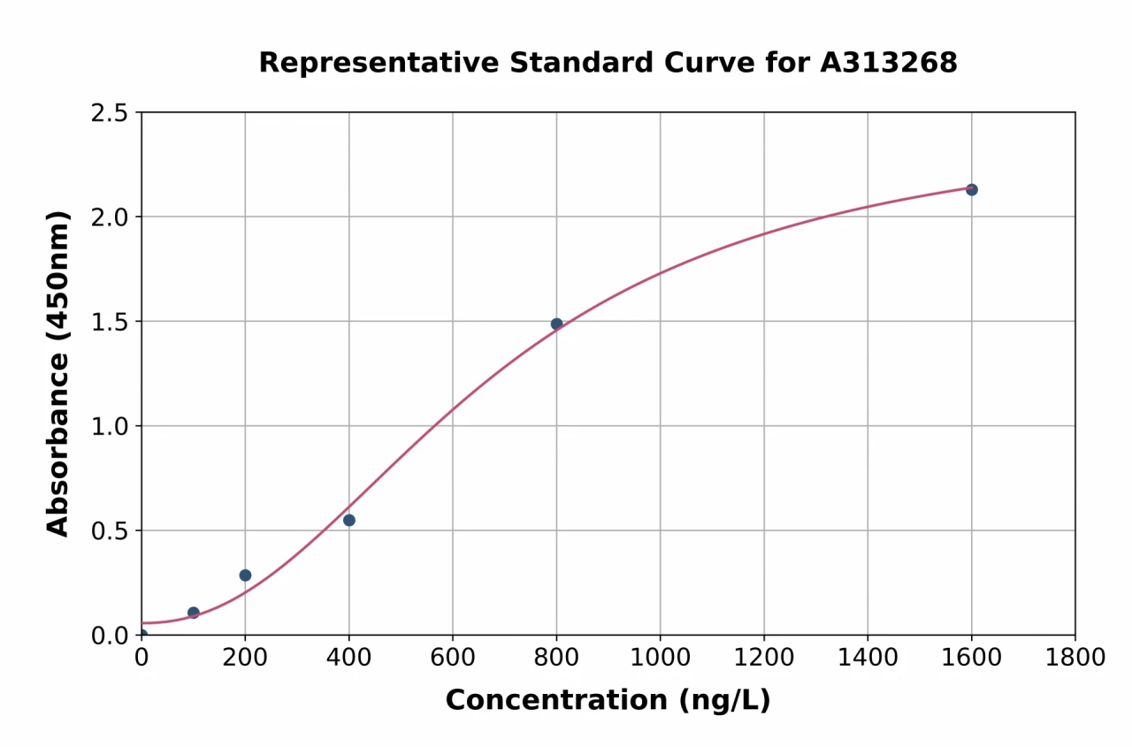 Human KCNK5 / TASK2 ELISA Kit (A313268-96)