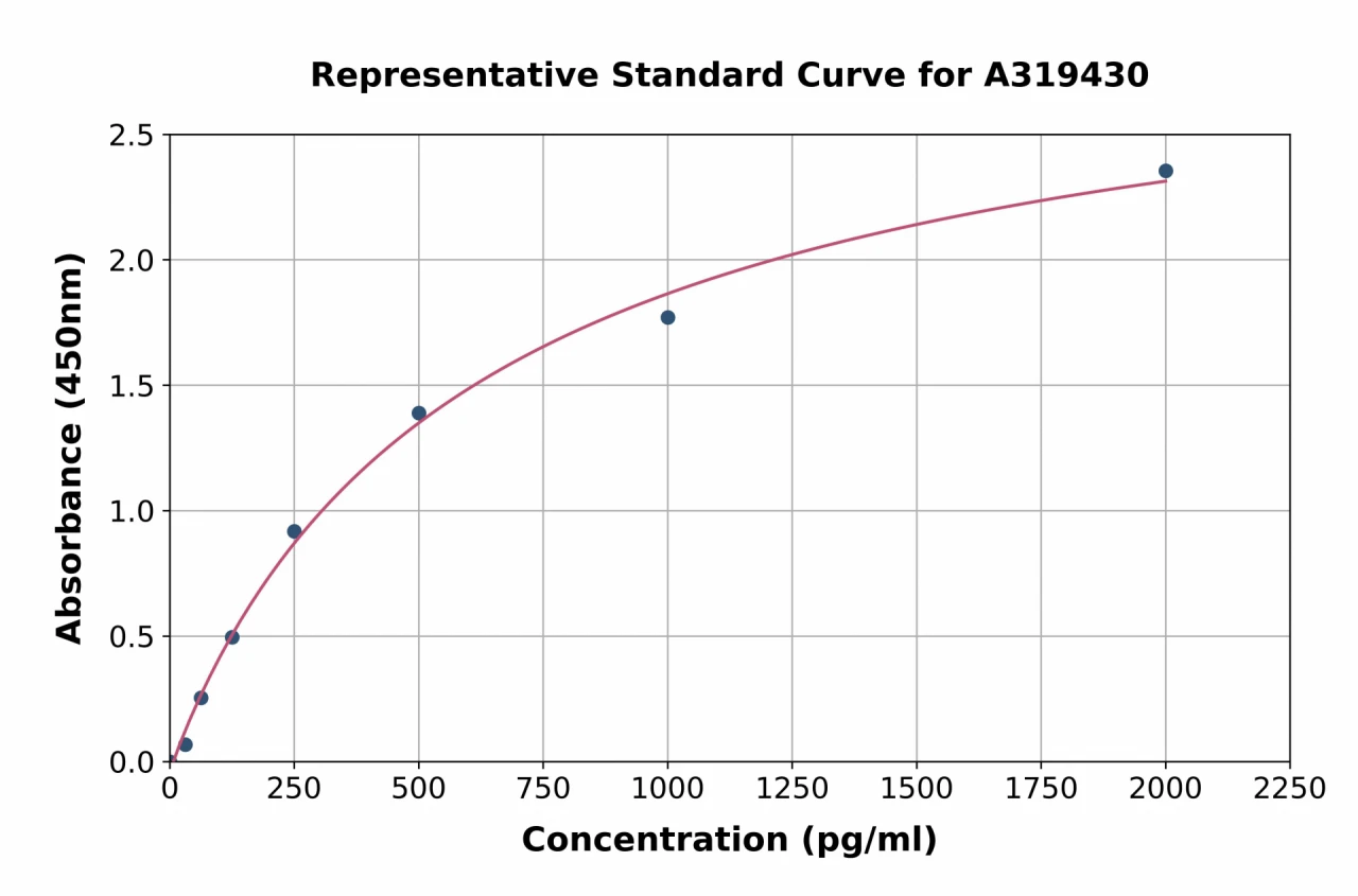 Human IL-36RN ELISA Kit (A319430-96)