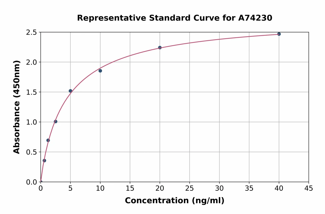 Human N-MID Osteocalcin ELISA Kit (A74230-96)