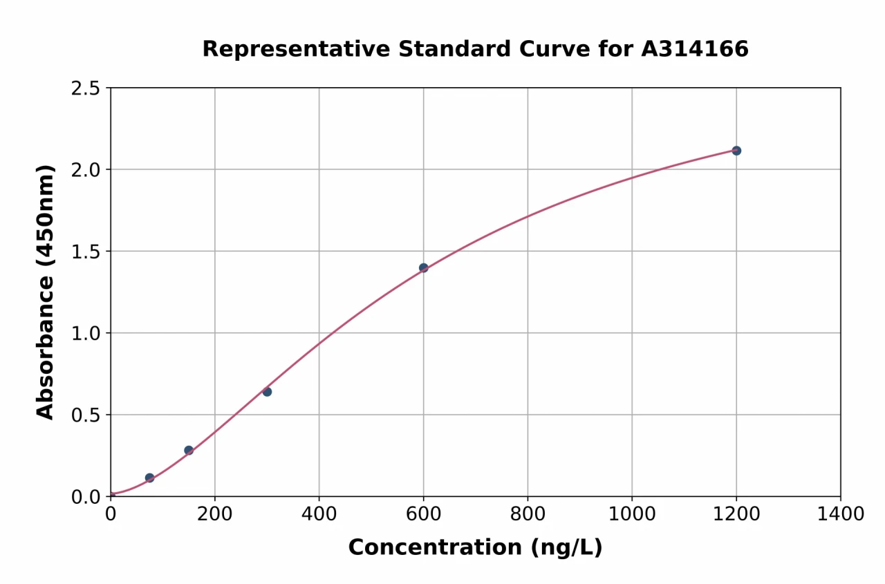 Mouse Galectin 9 / Gal-9 ELISA Kit (A314166-96)