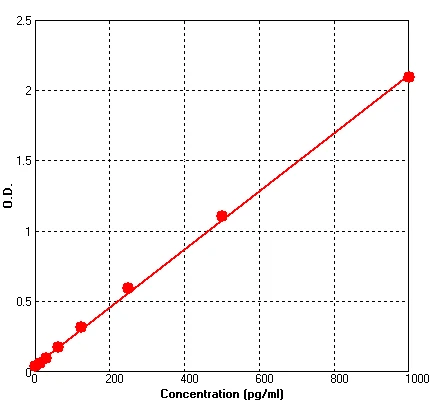 Human MIP3 alpha ELISA Kit (A660-96)