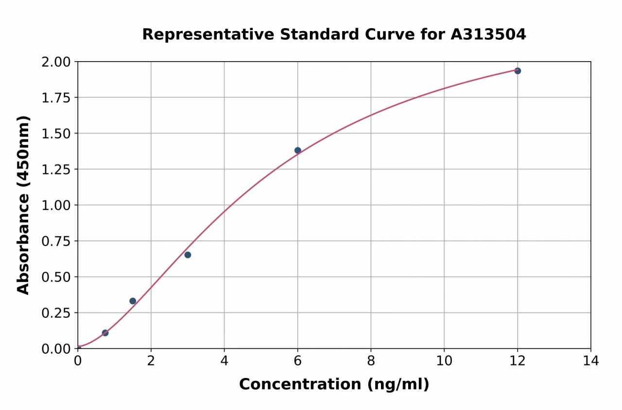 Human EDG3 / S1P3 ELISA Kit (A313504-96)