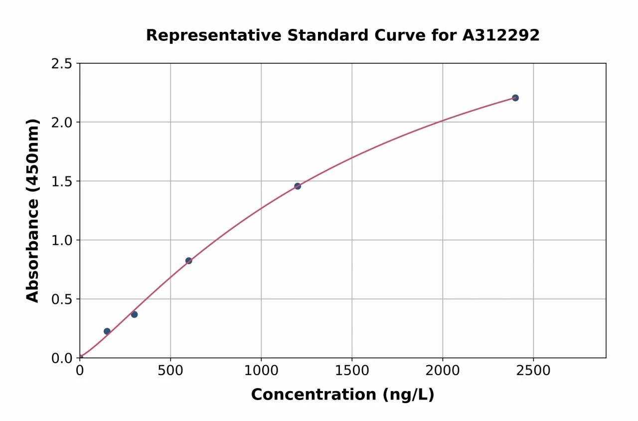 Human CXCL11 ELISA Kit (A312292-96)