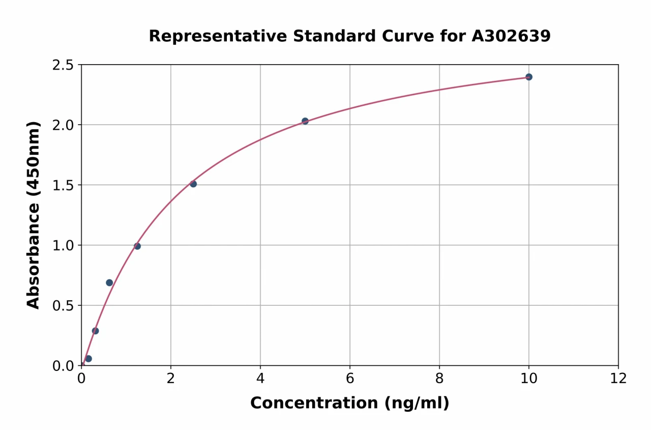 Human NUR77 ELISA Kit (A302639-96)