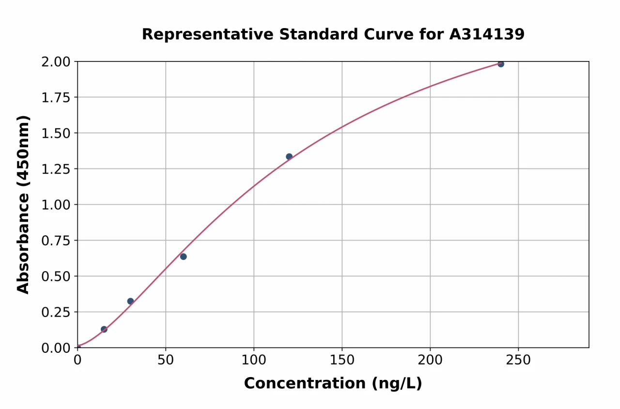 Mouse Eph Receptor B4 / HTK ELISA Kit (A314139-96)