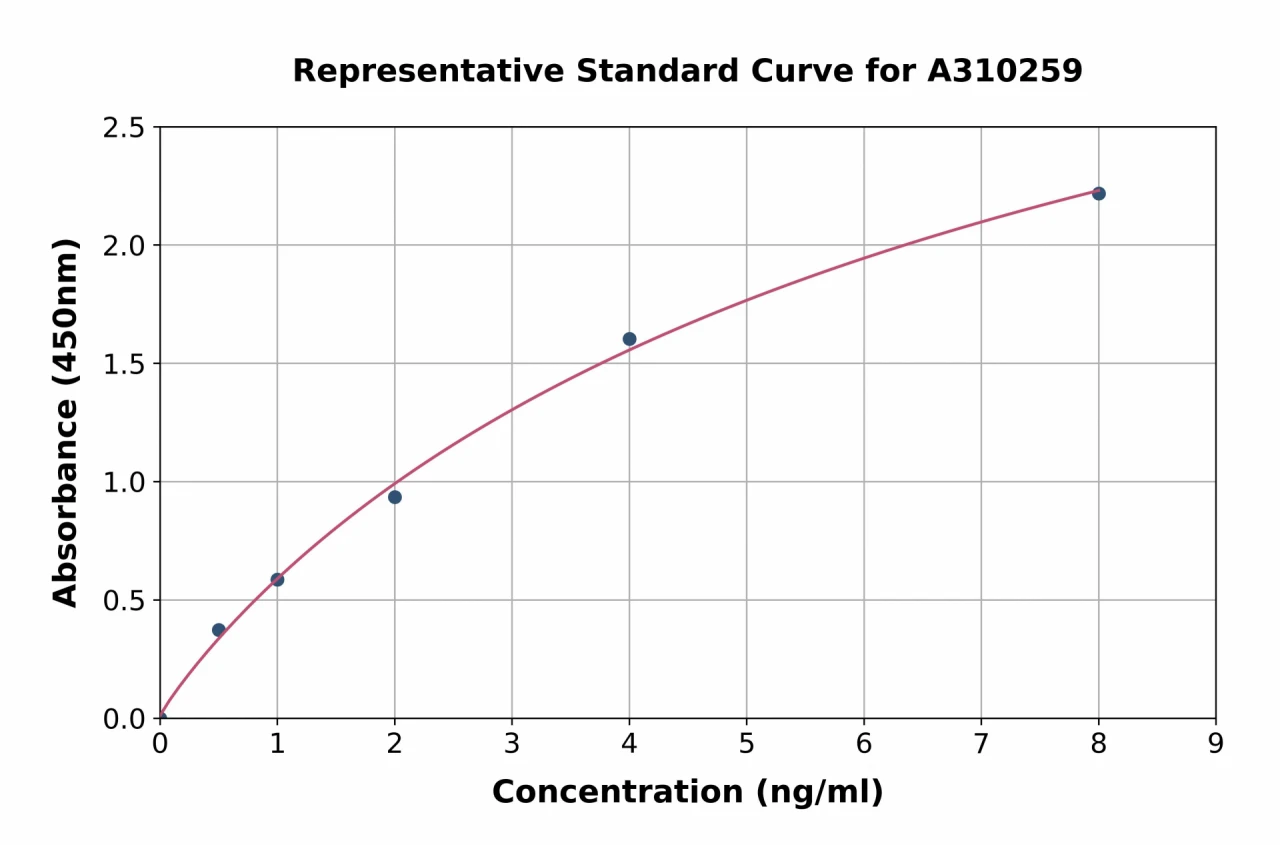 Human IL-17RB ELISA Kit (A310259-96)