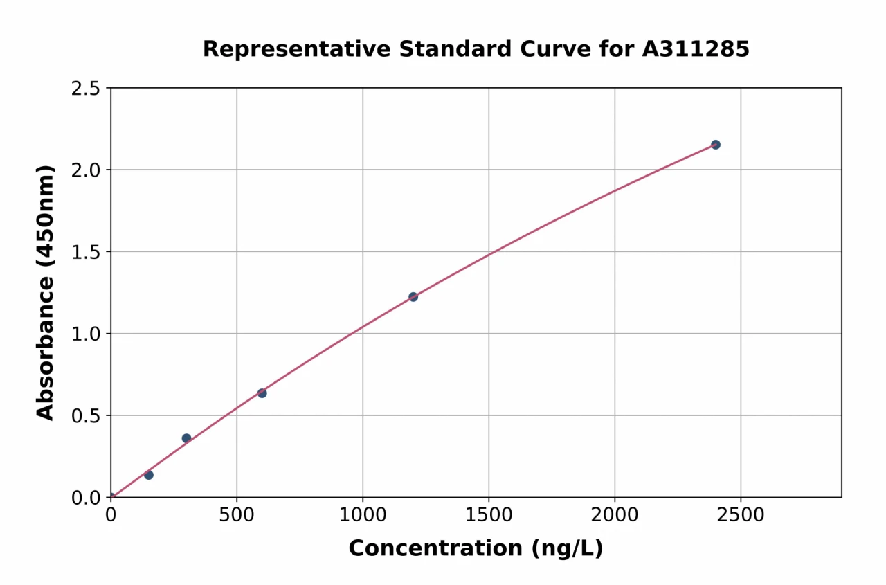 Human KREMEN1 ELISA Kit (A311285-96)