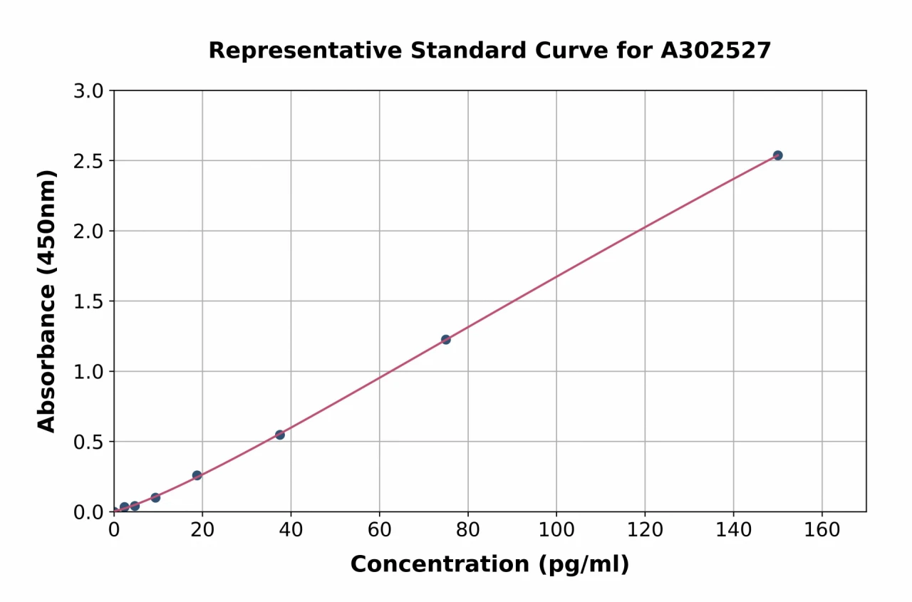 Human Interferon gamma ELISA Kit (A302527-96)