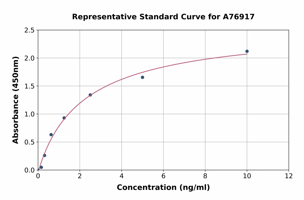 Human MACC1 ELISA Kit (A76917-96)