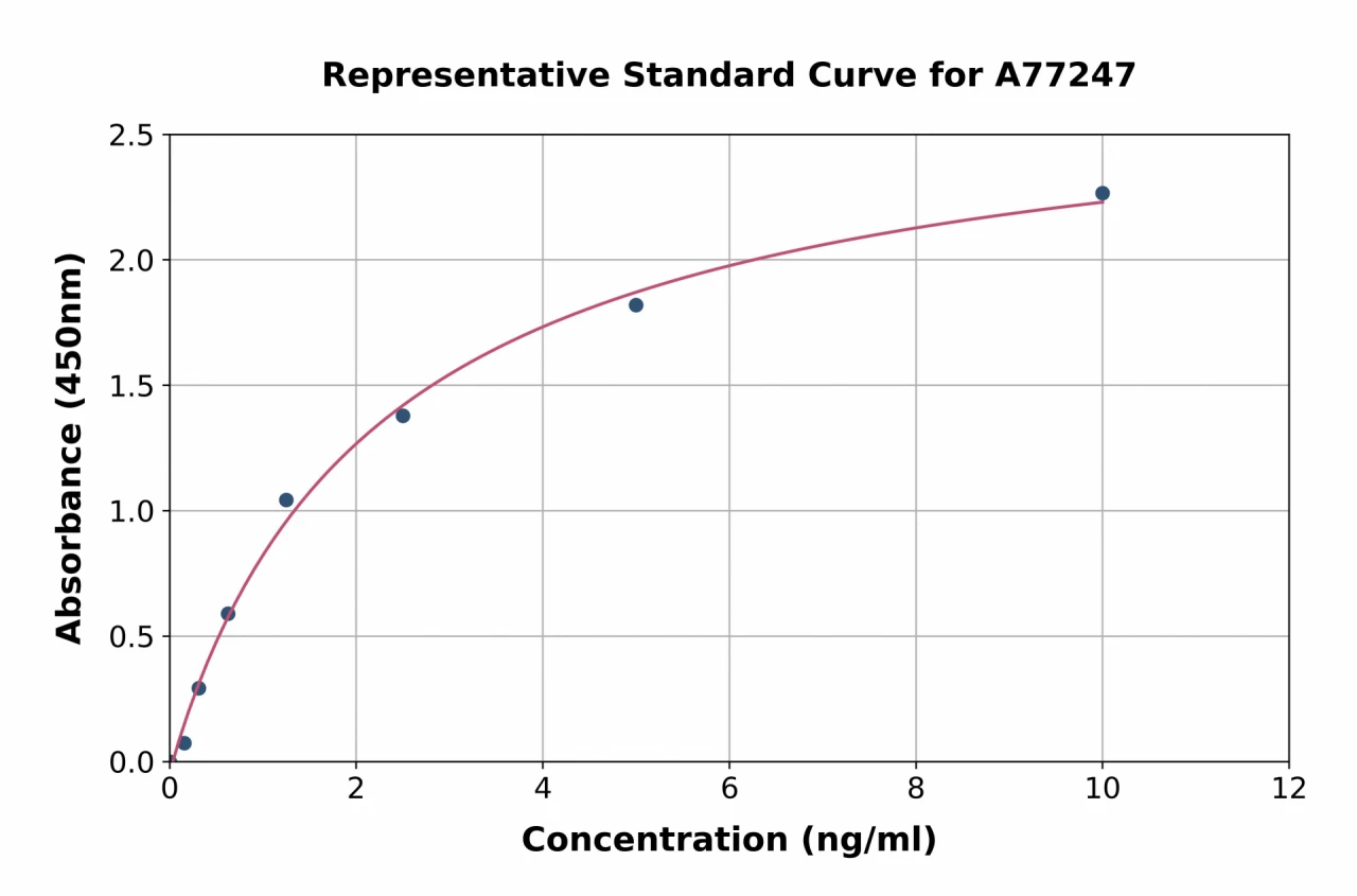 Human REG4 ELISA Kit (A77247-96)