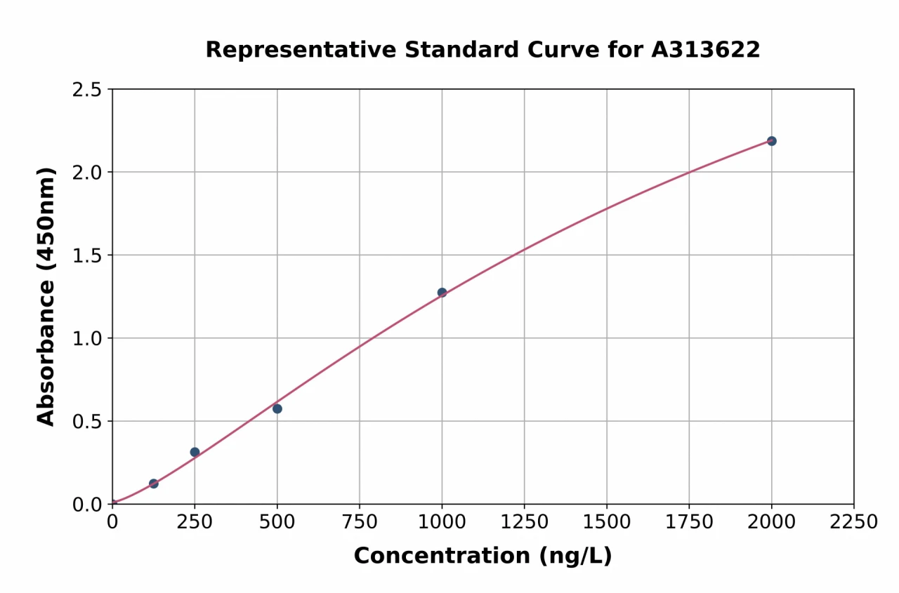 Human TSLP ELISA Kit (A313622-96)