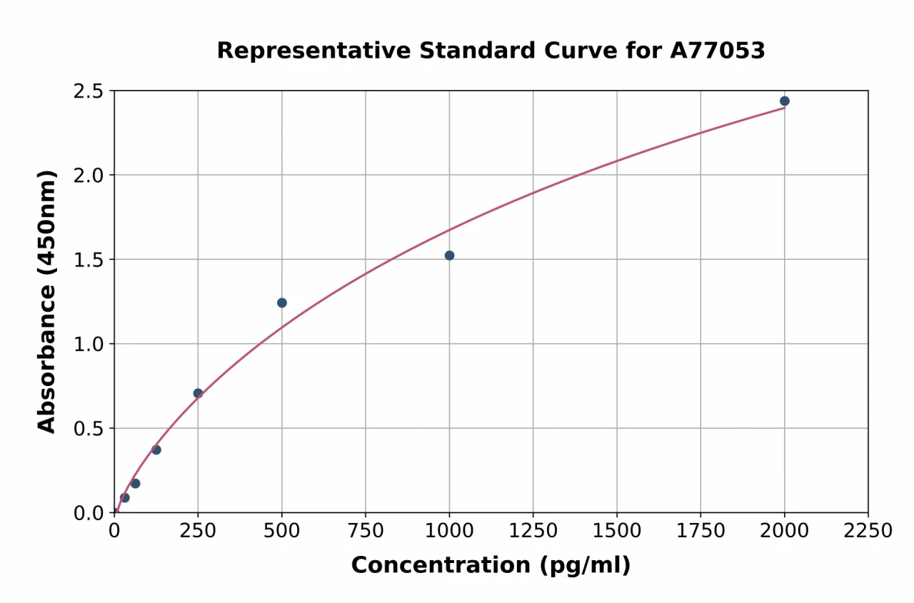 Human Glucocorticoid Receptor ELISA Kit (A77053-96)